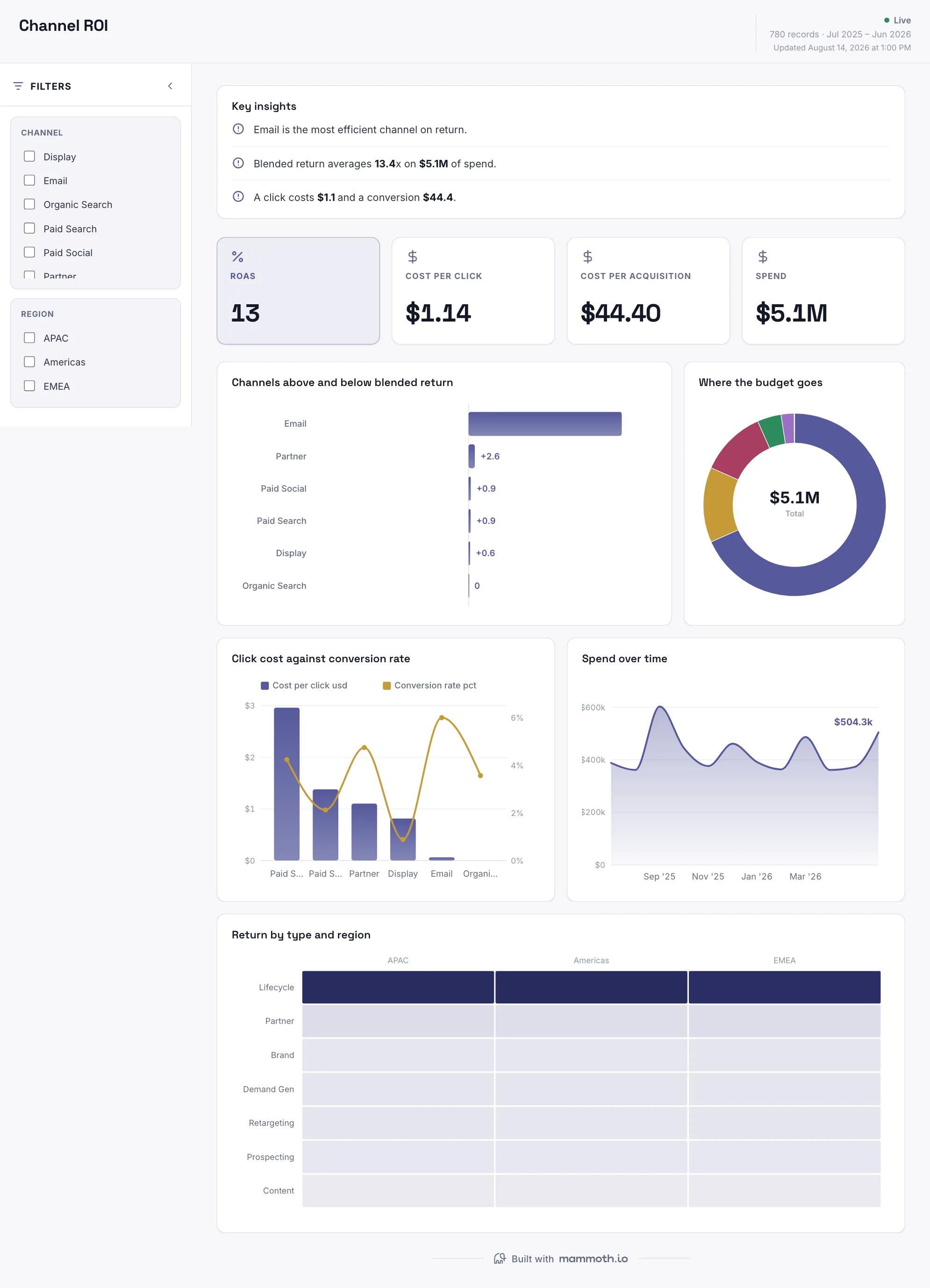 Channel ROI dashboard: ROAS, Cost Per Click, Cost Per Acquisition and Spend tiles, above Channels above and below blended return, Where the budget goes, Click cost against conversion rate, Spend over time and Return by type and region.