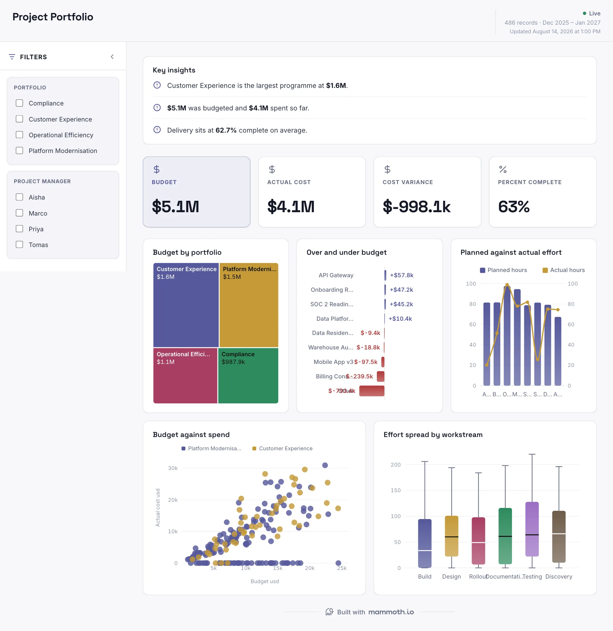 Project Portfolio dashboard: Budget, Actual Cost, Cost Variance and Percent Complete tiles, above Budget by portfolio, Over and under budget, Planned against actual effort, Budget against spend and Effort spread by workstream.