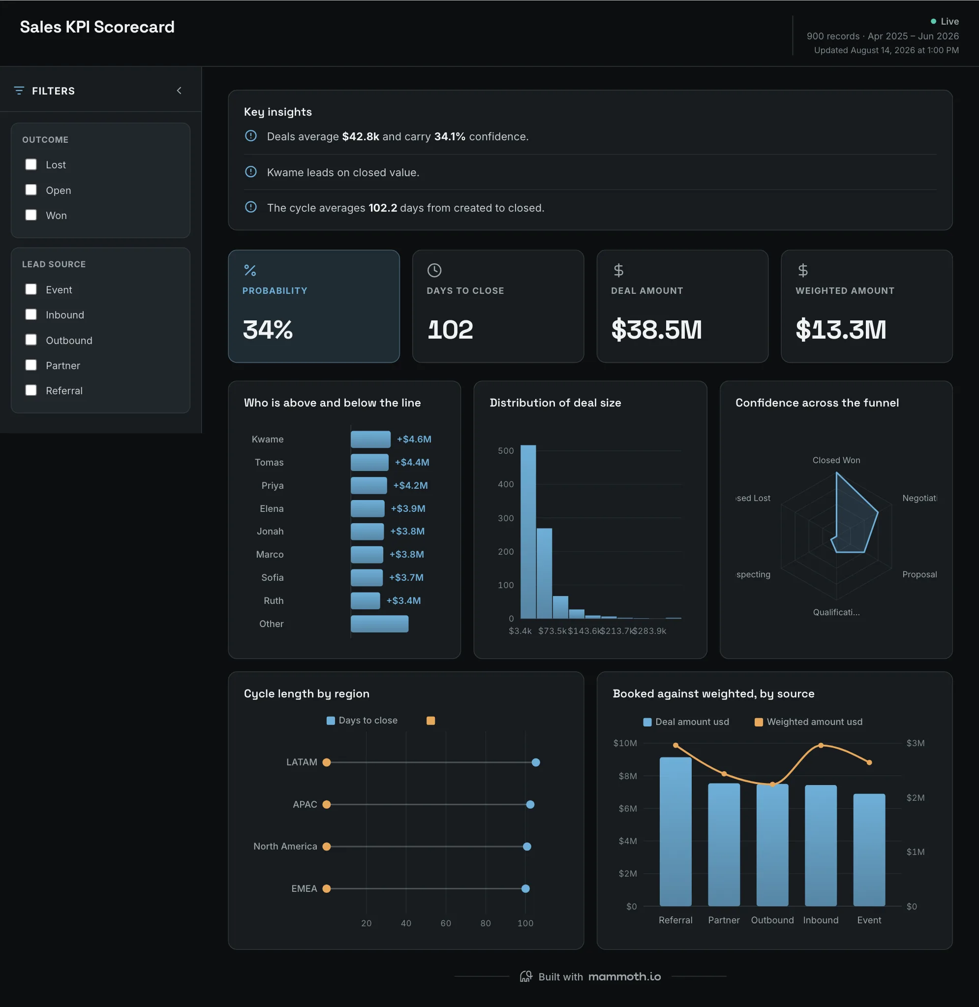 Sales KPI Scorecard dashboard: Probability, Days To Close, Deal Amount and Weighted Amount tiles, above Who is above and below the line, Distribution of deal size, Confidence across the funnel and Cycle length by region.